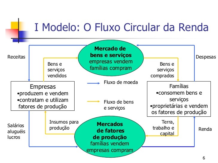 entenda como o fluxo circular de renda influencia o seu negocio